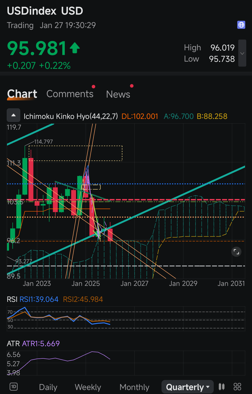 美元指数(USDindex.FX)$$标普500ETF-SPDR (SPY.US)$DXY 一直在2011 年甚至... - moomoo 社区