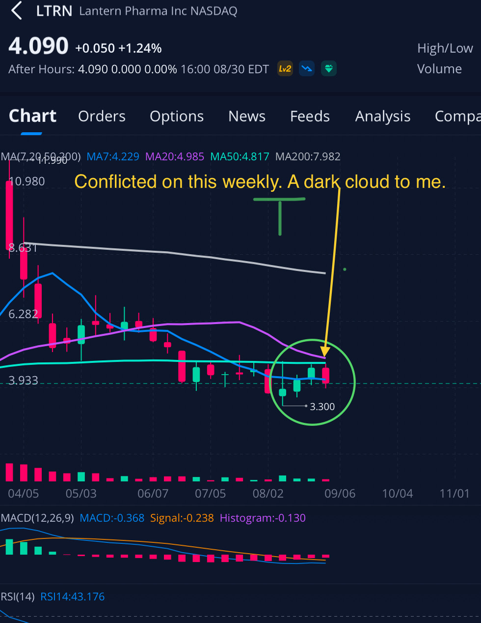 Conflicted watching! Hehehe. Ifn I’m a Bear I dig the weekly. But ima Bull so I’m watching the daily!