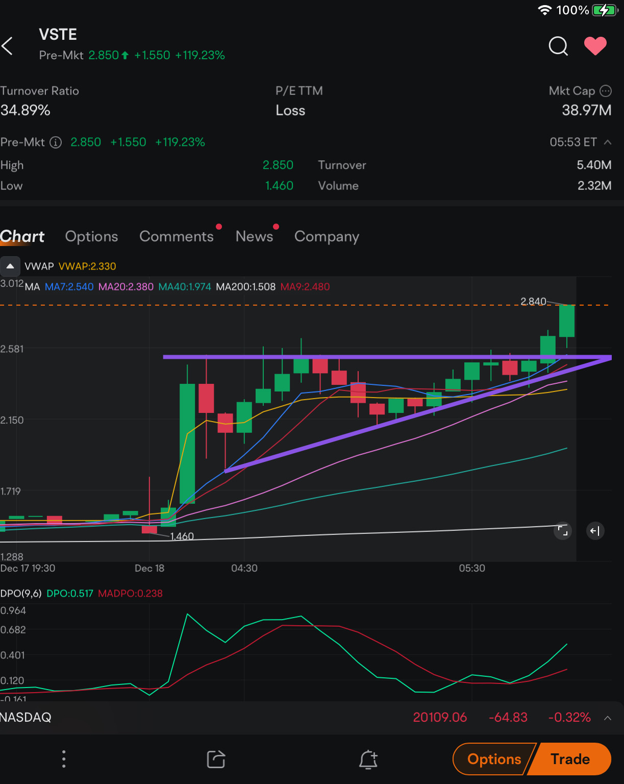 $Vast Renewables (VSTE.US)$ Pattern held! Had a AT and as you see it broke out to upside with volume as i was looking for