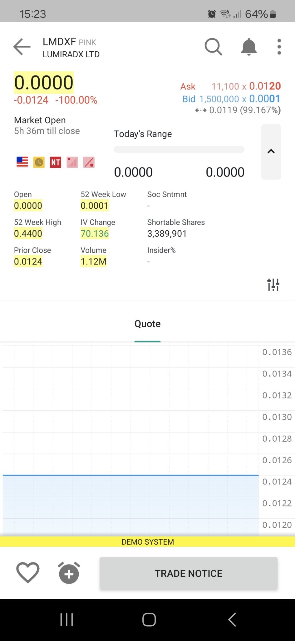 $LumiraDx (LMDXF.US)$ 他們想要一切都只花一點點錢🥜...這裡一百萬，那裡五千萬...🤑🤑🤑