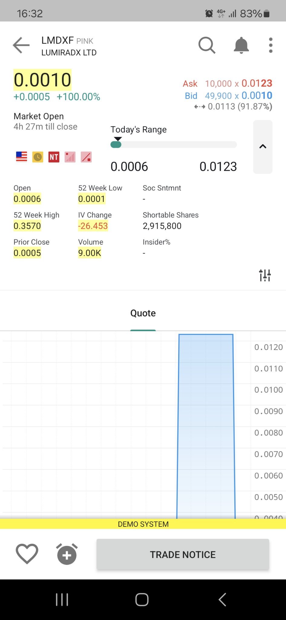 $LumiraDx (LMDXF.US)$ jolly good we hit 0.0123 for a second