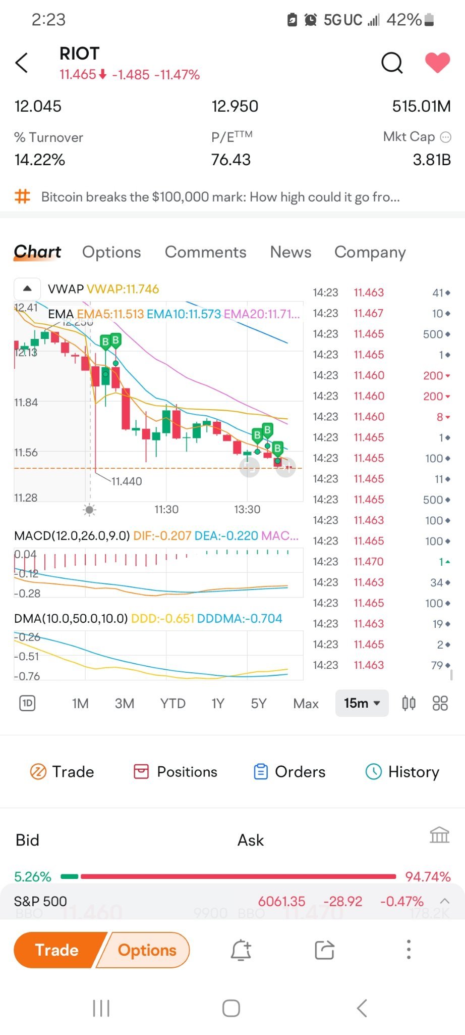 $Riot Platforms (RIOT.US)$ 我会加载更多