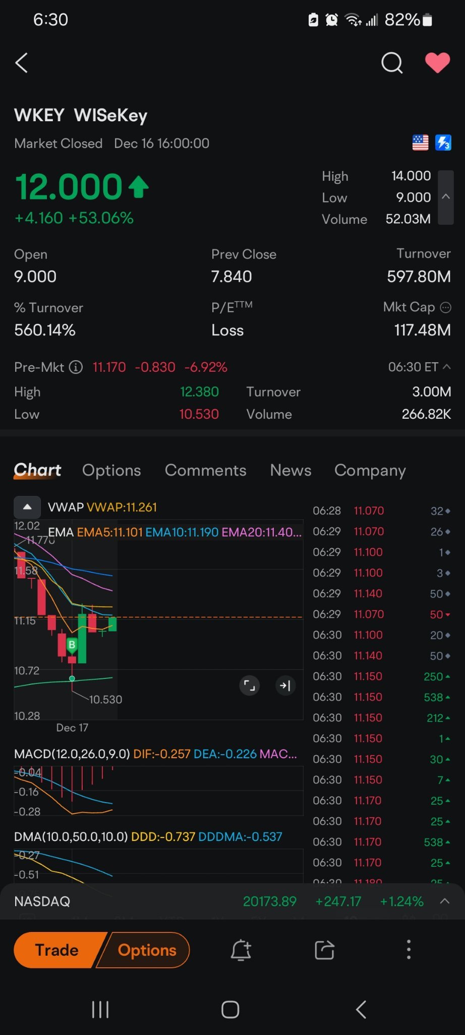 $WISeKey (WKEY.US)$ 以10.63美元的價格買入