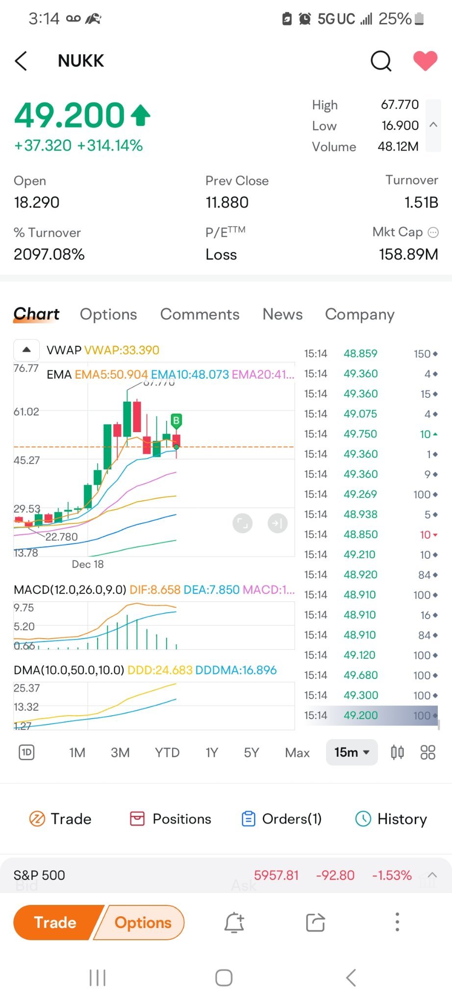 $Nukkleus (NUKK.US)$ 45.50首次充值