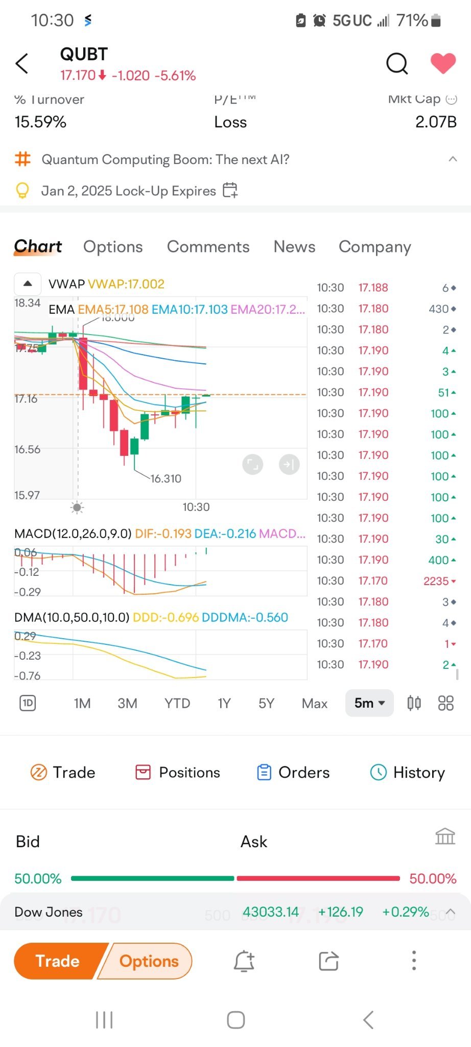 $Quantum Computing (QUBT.US)$ gotum on the run now on 5min