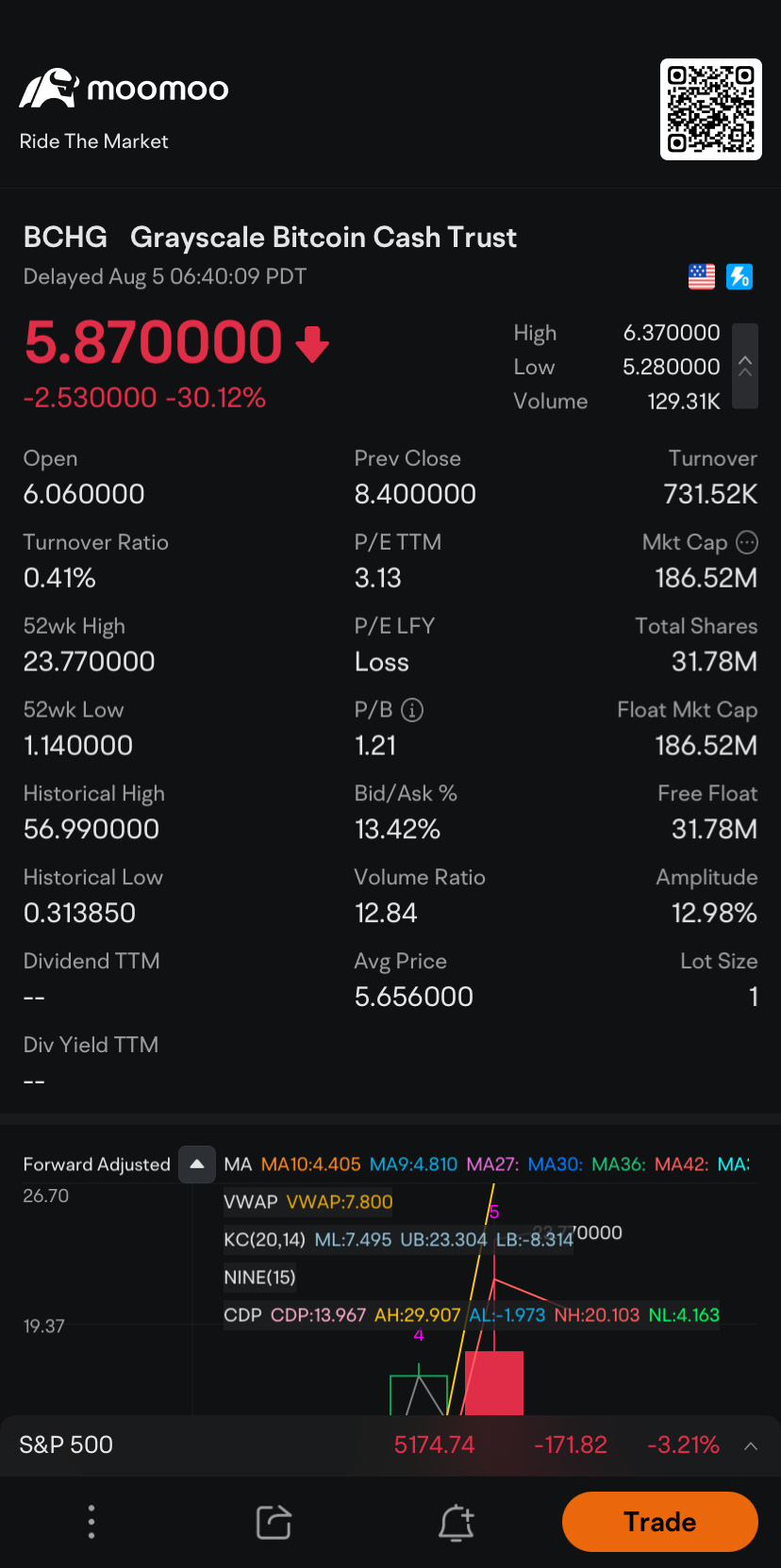 永遠不搶劫護欄  $Grayscale Bitcoin Cash Trust (BCHG.US)$