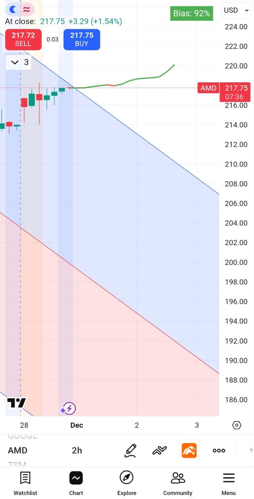 forecast Amd till dec 4th 2025