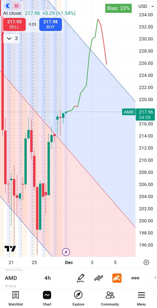 forecast Amd till dec 4th 2025