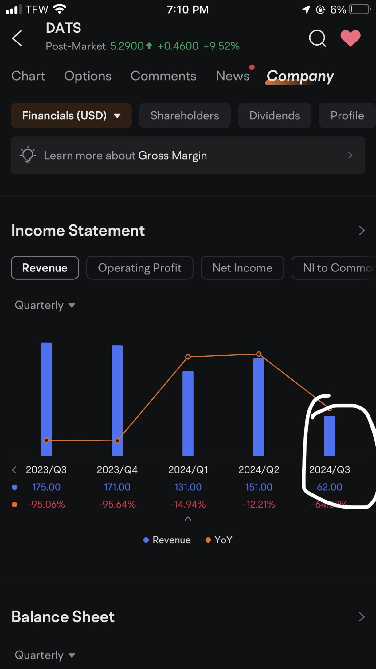 $DatChat (DATS.US)$ 这是我很少见到的事情，他们在3个月内只赚了62美元，真是太厉害了