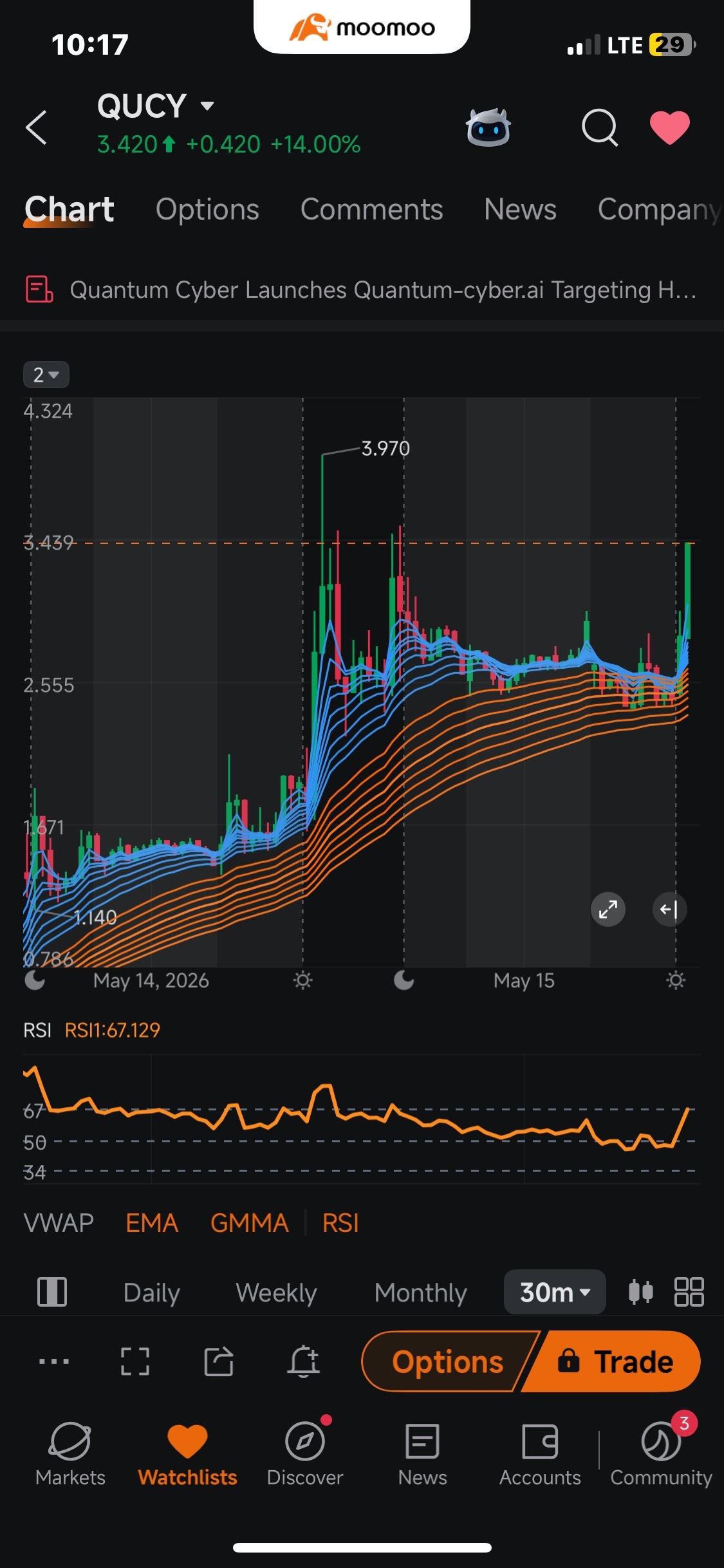$Quantum Cyber (QUCY.US)$ 1hr 30min 45 sec Momentum is so strong
