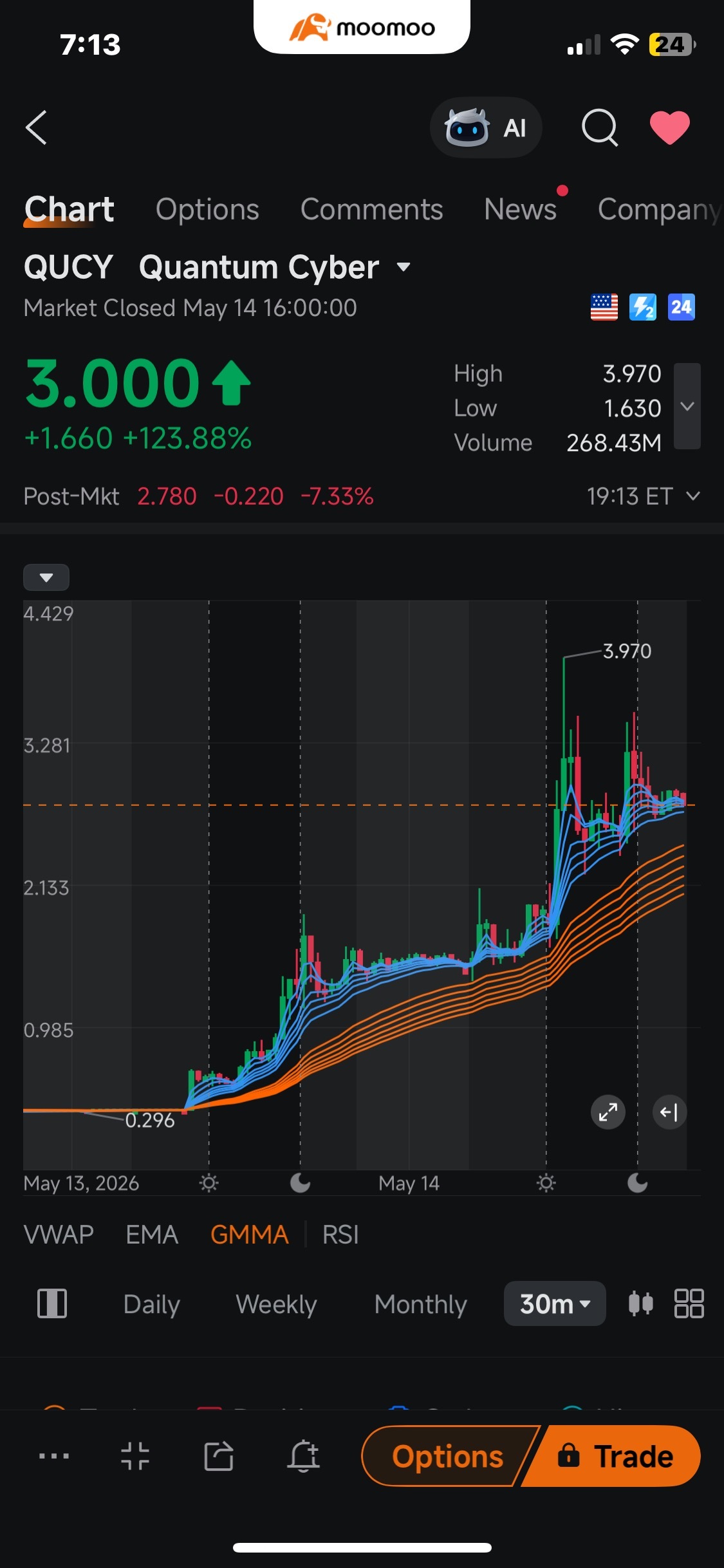 $Quantum Cyber (QUCY.US)$ 日線和30分鐘線表現強勁