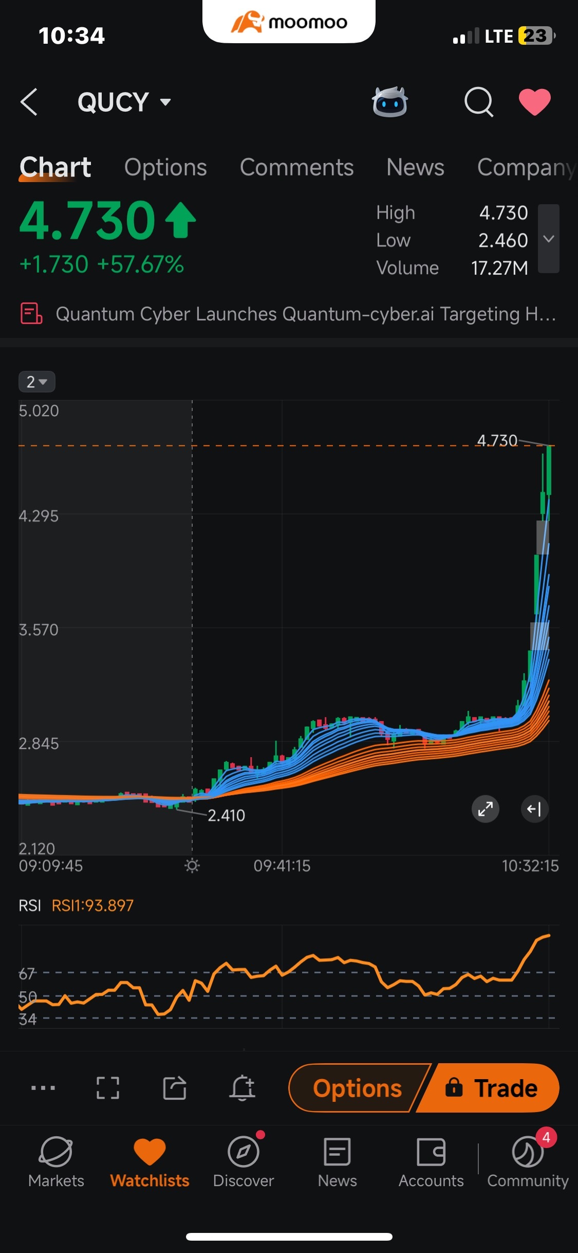 $Quantum Cyber (QUCY.US)$ at 5 short sellers and circuit breaker are trying to kill the momentum. I'm done for the day. Good week