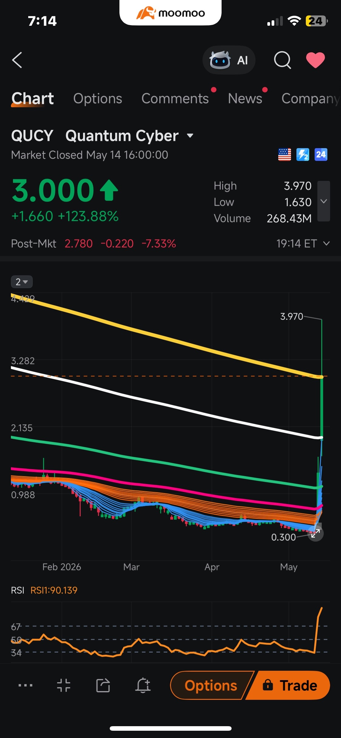 $Quantum Cyber (QUCY.US)$ 日線和30分鐘線表現強勁