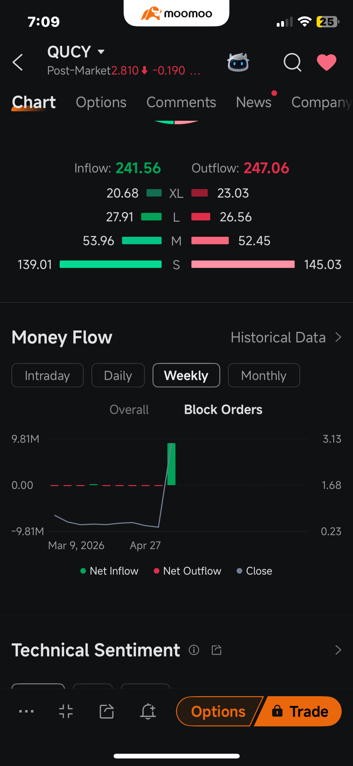 $Quantum Cyber (QUCY.US)$ wekly looks good net inflow