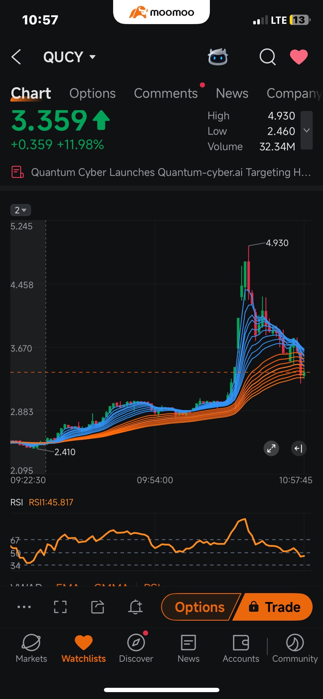 $Quantum Cyber (QUCY.US)$ i got out at 4.9 im a day tarder btw dont like tk hold expect mega caps