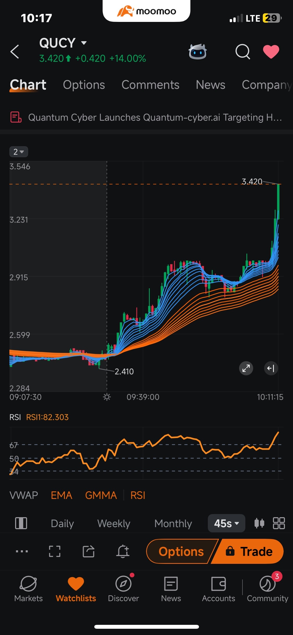 $Quantum Cyber (QUCY.US)$ 1hr 30min 45 sec Momentum is so strong
