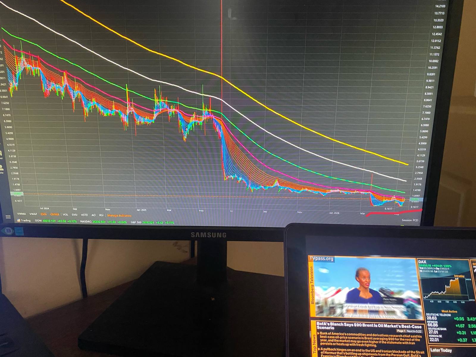 $中國循環能源 (CREG.US)$ 周線RSI顯示多方力量正在增強  日線即將迎來大幅突破