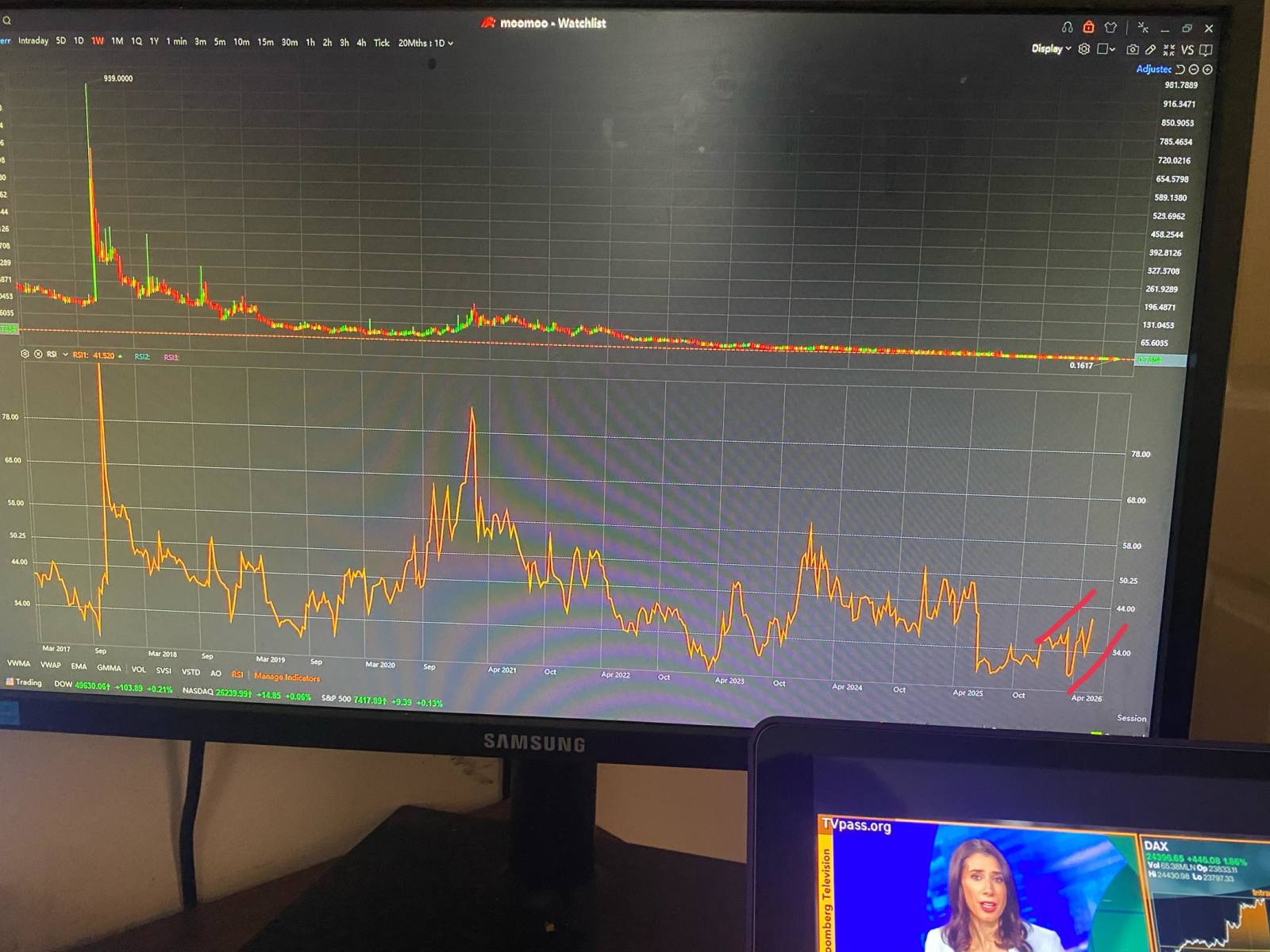 $中國循環能源 (CREG.US)$ 周線RSI顯示多方力量正在增強  日線即將迎來大幅突破