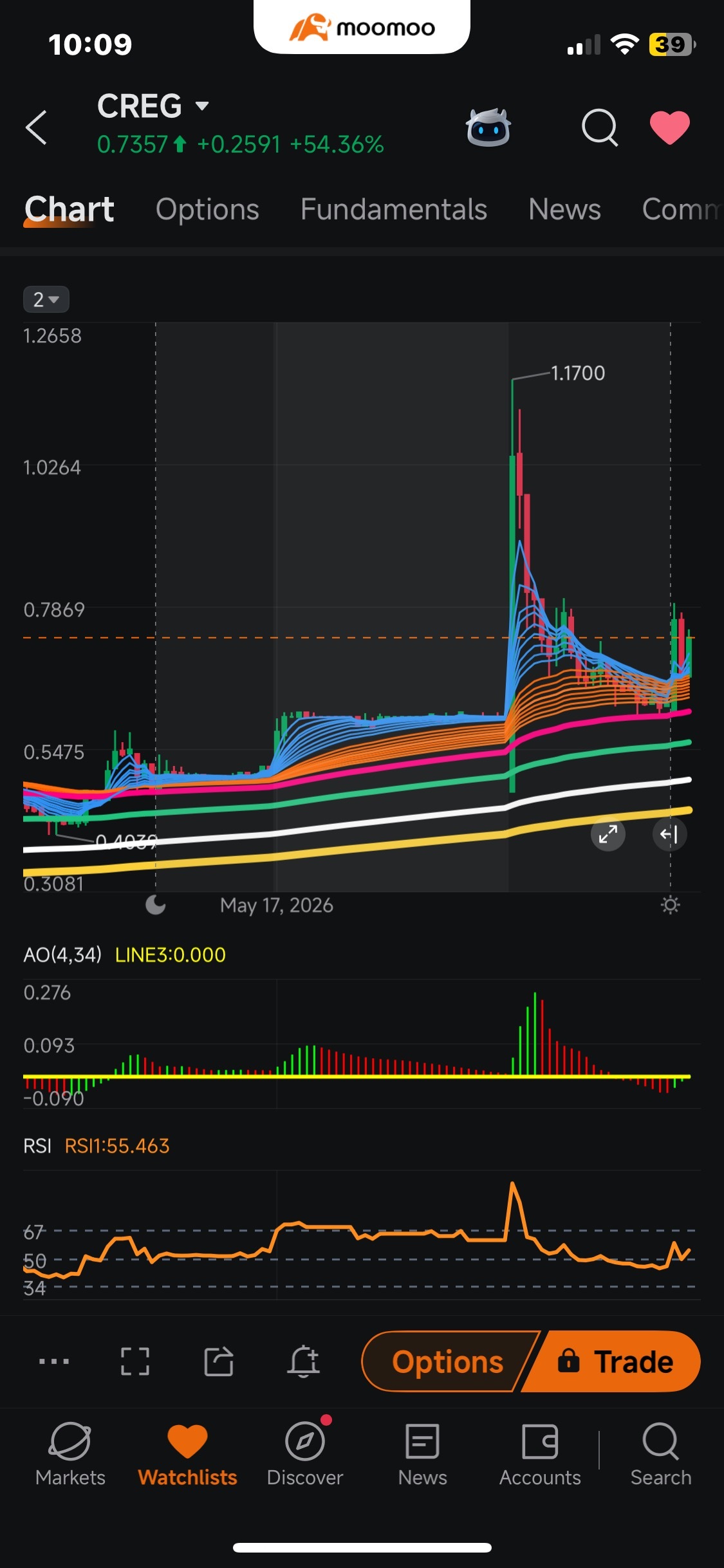 $中國循環能源 (CREG.US)$ 15分鐘和3分鐘圖顯示，盤前高點是關鍵支撐，我認爲到本週末能看到2-3美元的漲幅