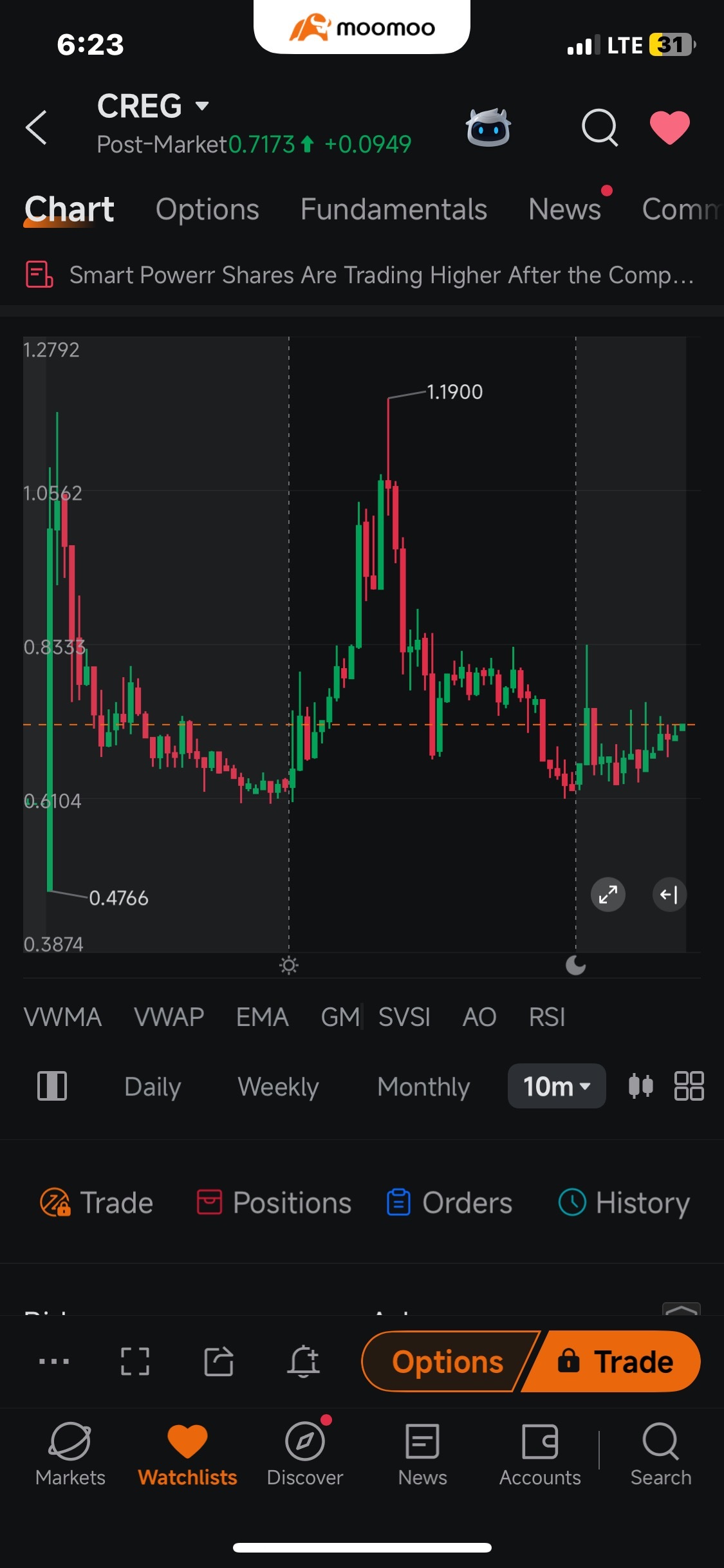 $中國循環能源 (CREG.US)$ 在高點1.10出局