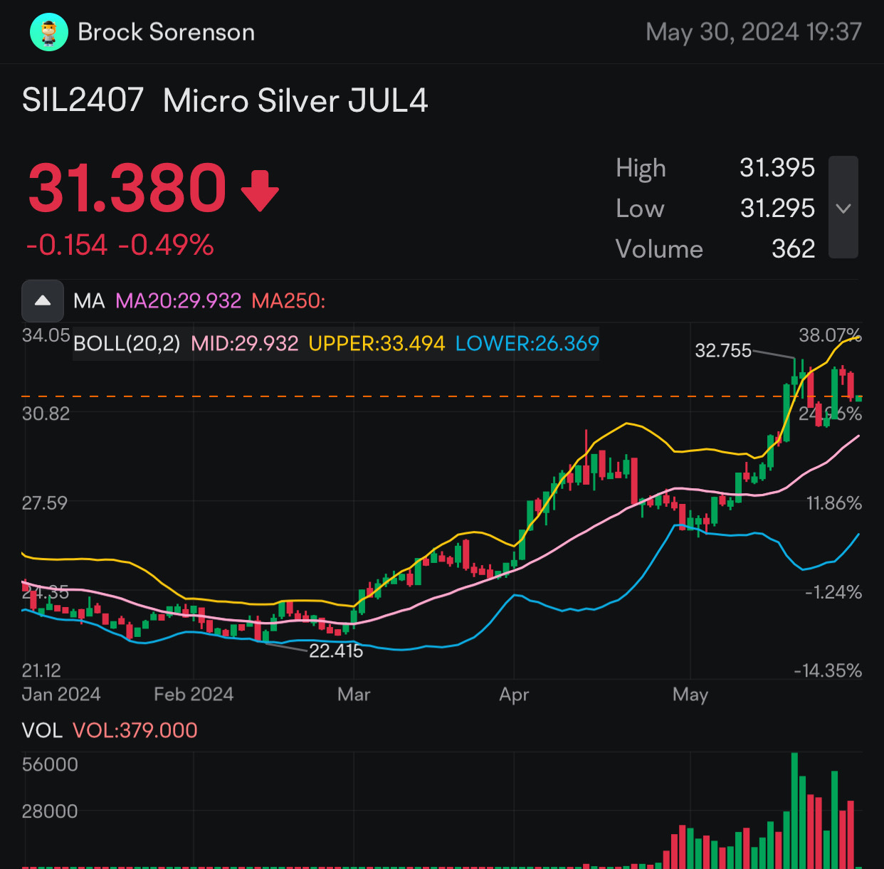 它會回來 $微白银2407 (SIL2407.US)$