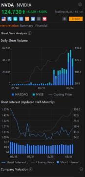 Short interest