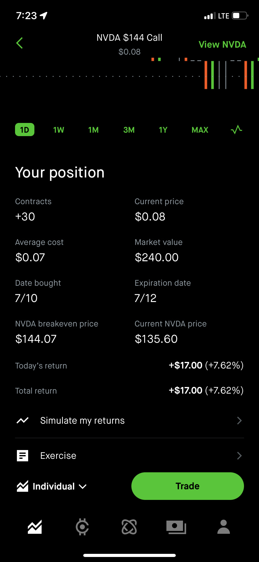 $NVDA.US$ $NVDA 144$のコールオプションが取引価格 @141 で出力されています（スイング取引）