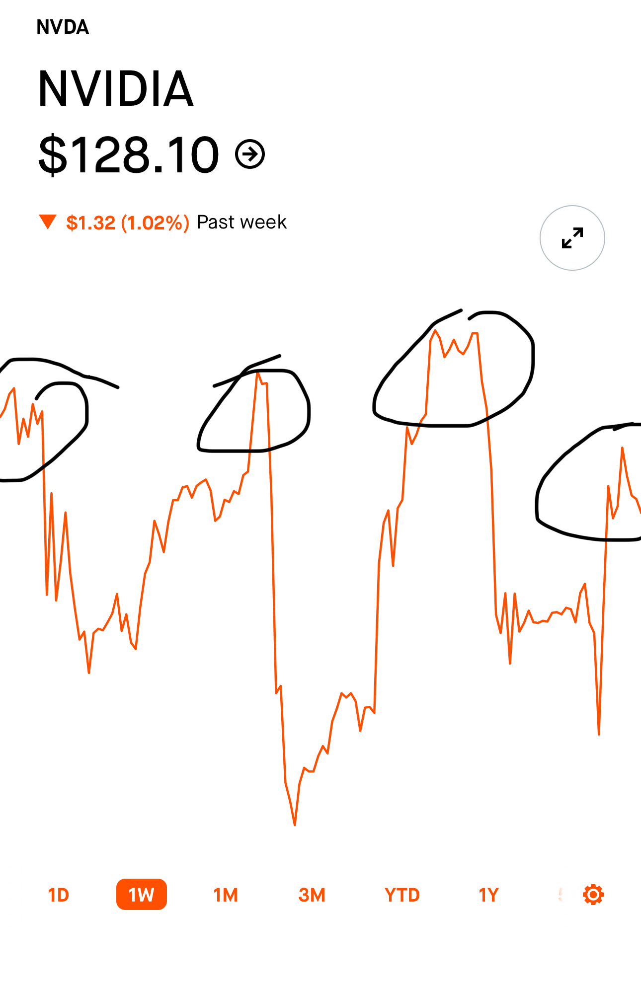 $英偉達 (NVDA.US)$ 暫時控制在高位，狂風暴雨前夕