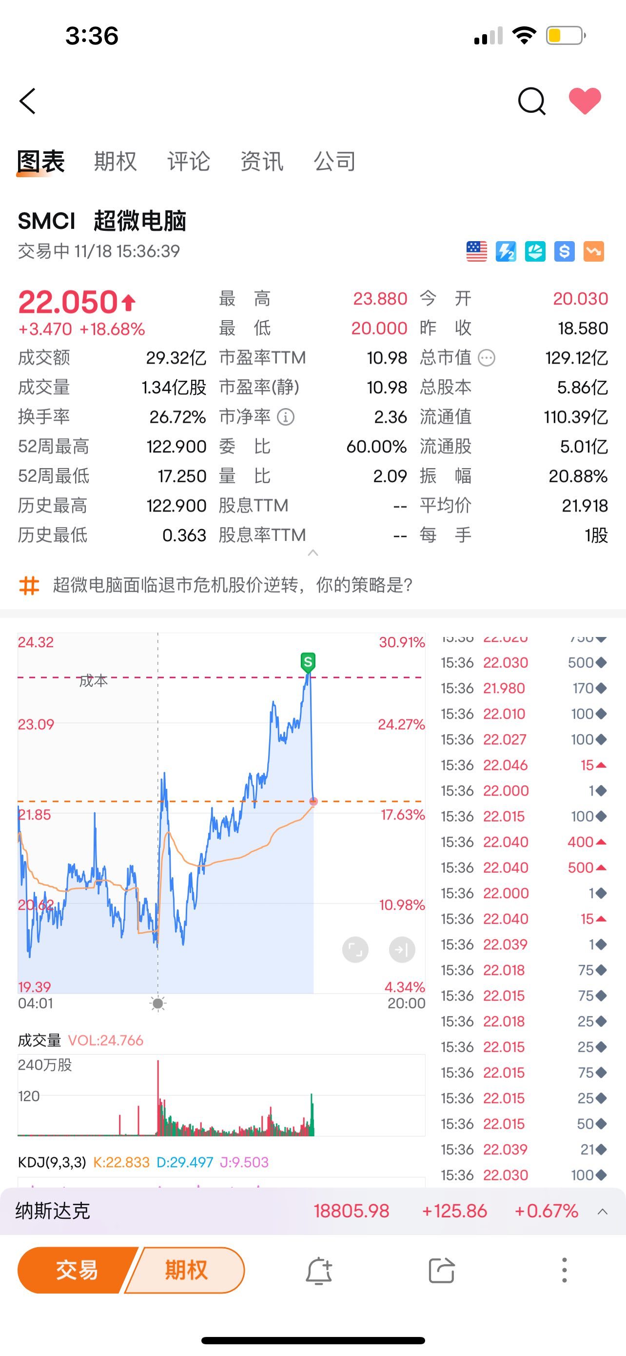 $スーパー・マイクロ・コンピューター (SMCI.US)$ 私が空売りをした直後に下落しました[見ざる]