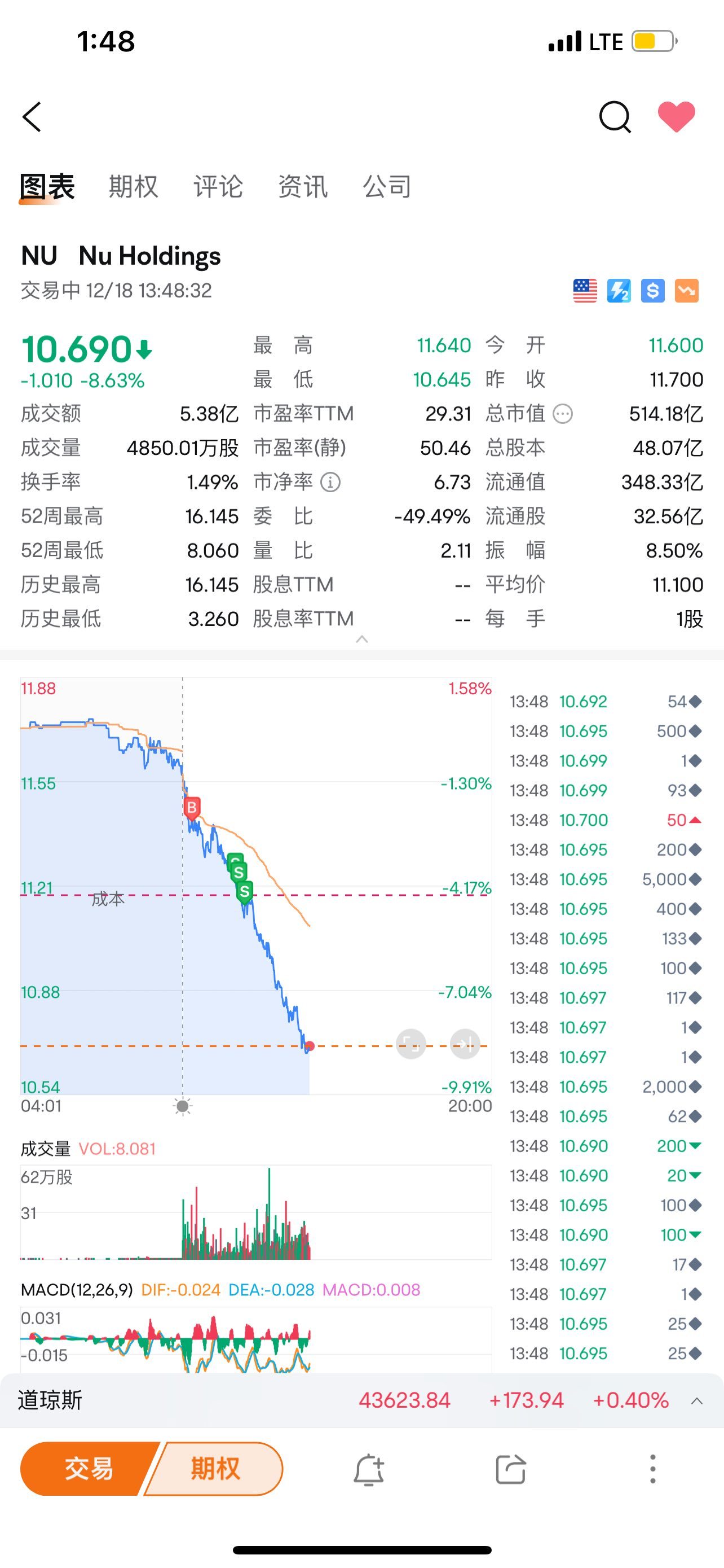 $Nu Holdings (NU.US)$ 一点点回稳的迹象都没有  幸亏我反手做空了。不难要亏惨了[撇嘴]