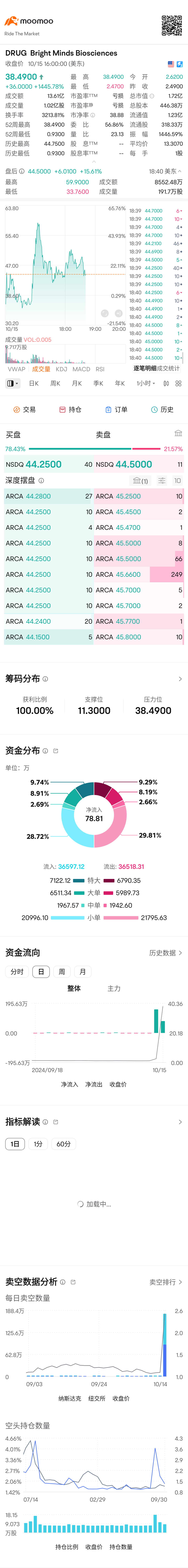 $ブライト マインズ バイオサイエンシズ (DRUG.US)$ 王炸、どうしてこんなことが起こるのか、何も分析する必要はない、分析できない、米国株市場は私にとってあまりにも若すぎる、人生で初めて見る、取引初日に1400%を超える上昇幅。