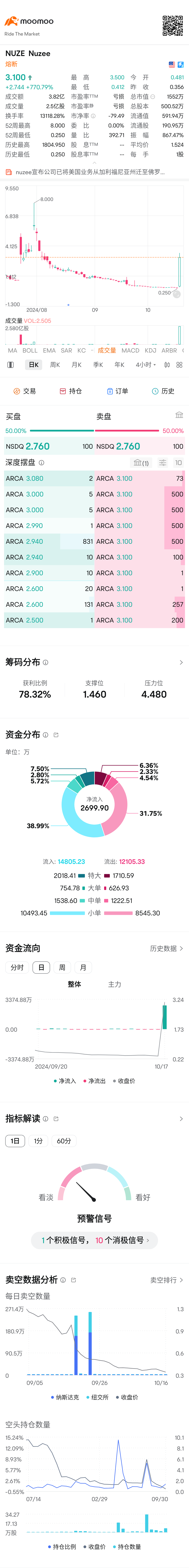 $Nuzee (NUZE.US)$ 能走到哪裏，給我個答案[調皮]