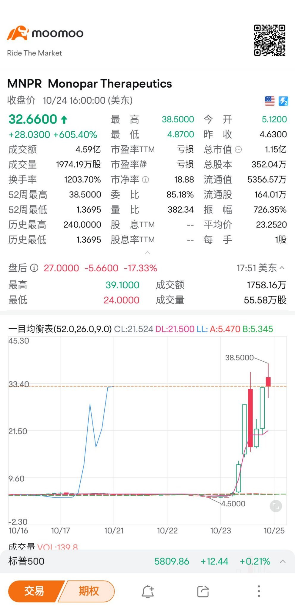 $モノパー・セラピューティクス (MNPR.US)$ 明日の株価はどちらに向かうのでしょうか！