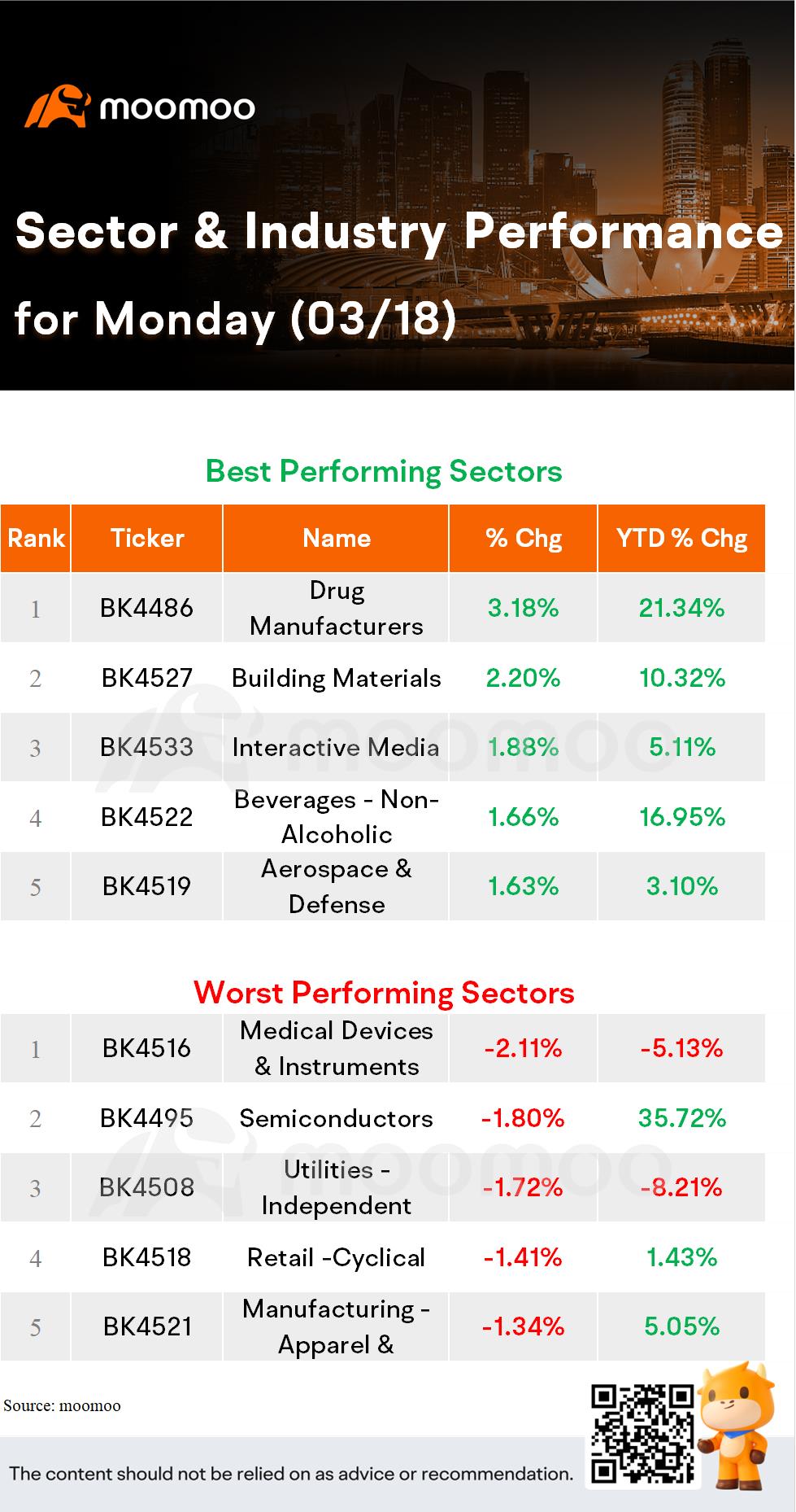 Monday's Leading Canadian Stocks: Nuvei Corp Surged 31.82%; Drug Manufacturers Outperformed