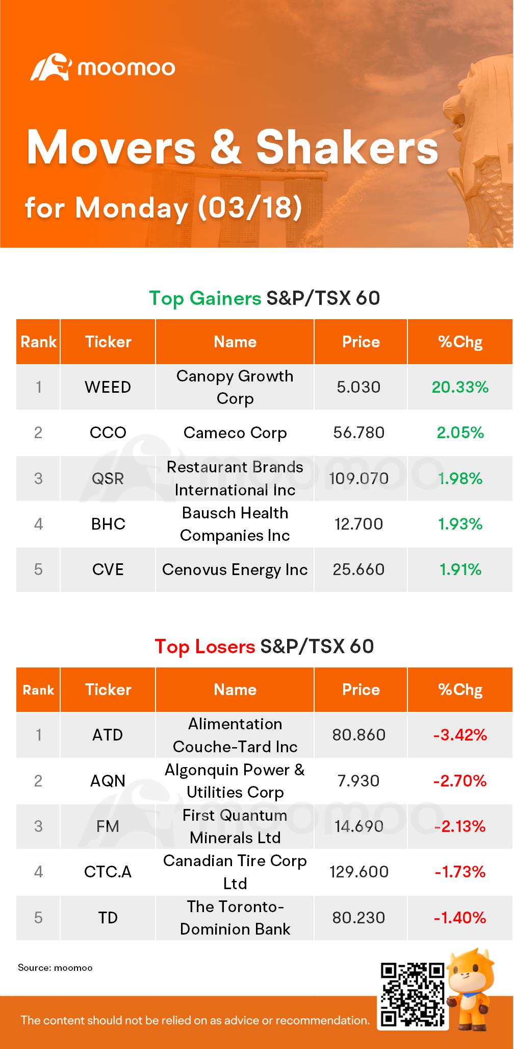 週一的加拿大領先股票：努維股份有限公司上漲 31.82%；藥品製造商表現優於