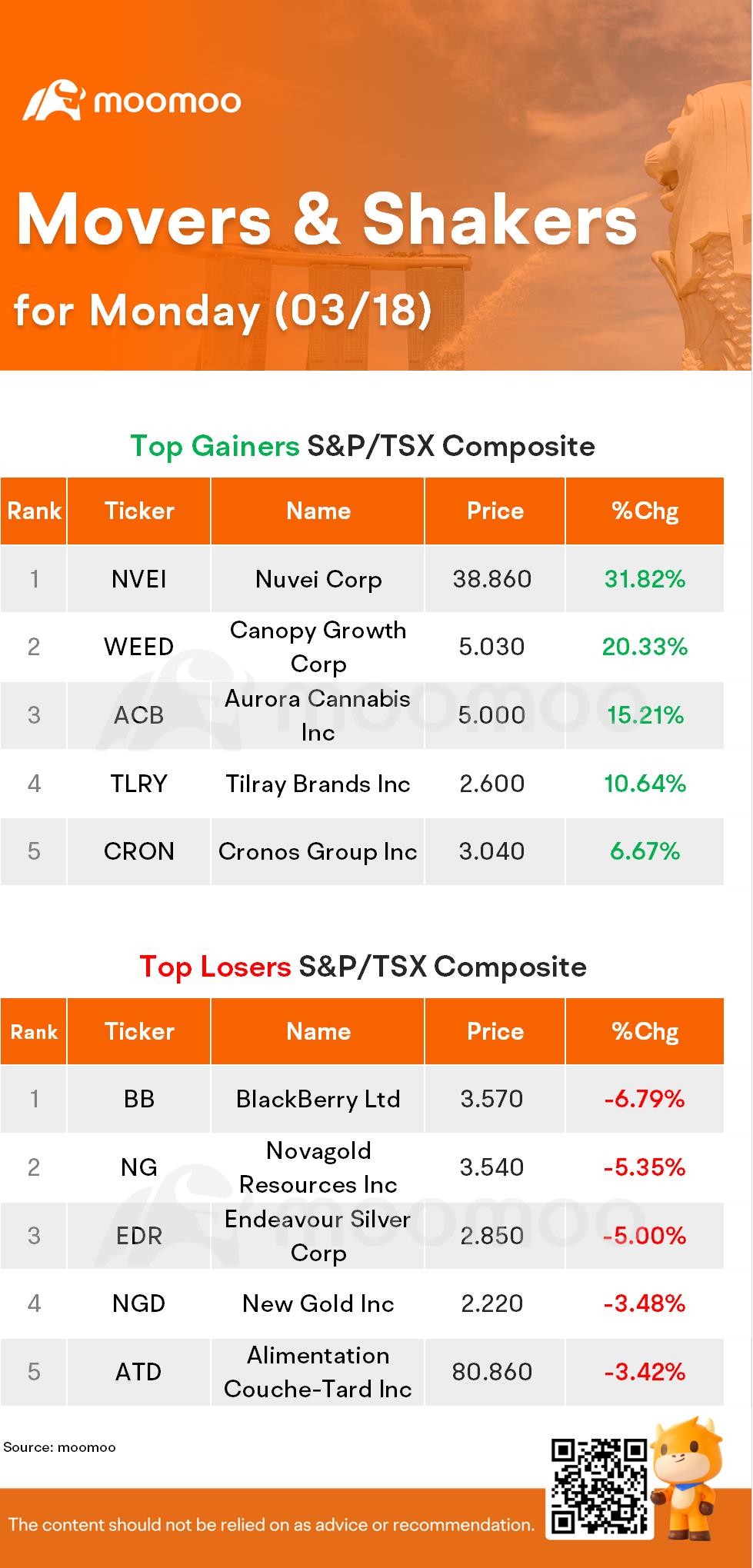 周一加拿大主要股票：Nuvei Corp飙升31.82％；药品制造商跑赢大盘