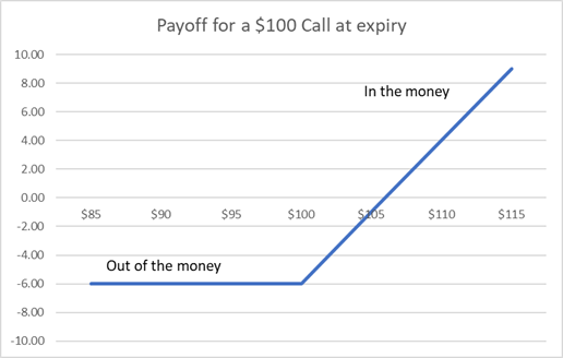 Options Workshop 3: Options Payoffs and Value:Understanding Risk, Reward, and Time