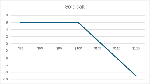 Options Workshop 3: Options Payoffs and Value:Understanding Risk, Reward, and Time