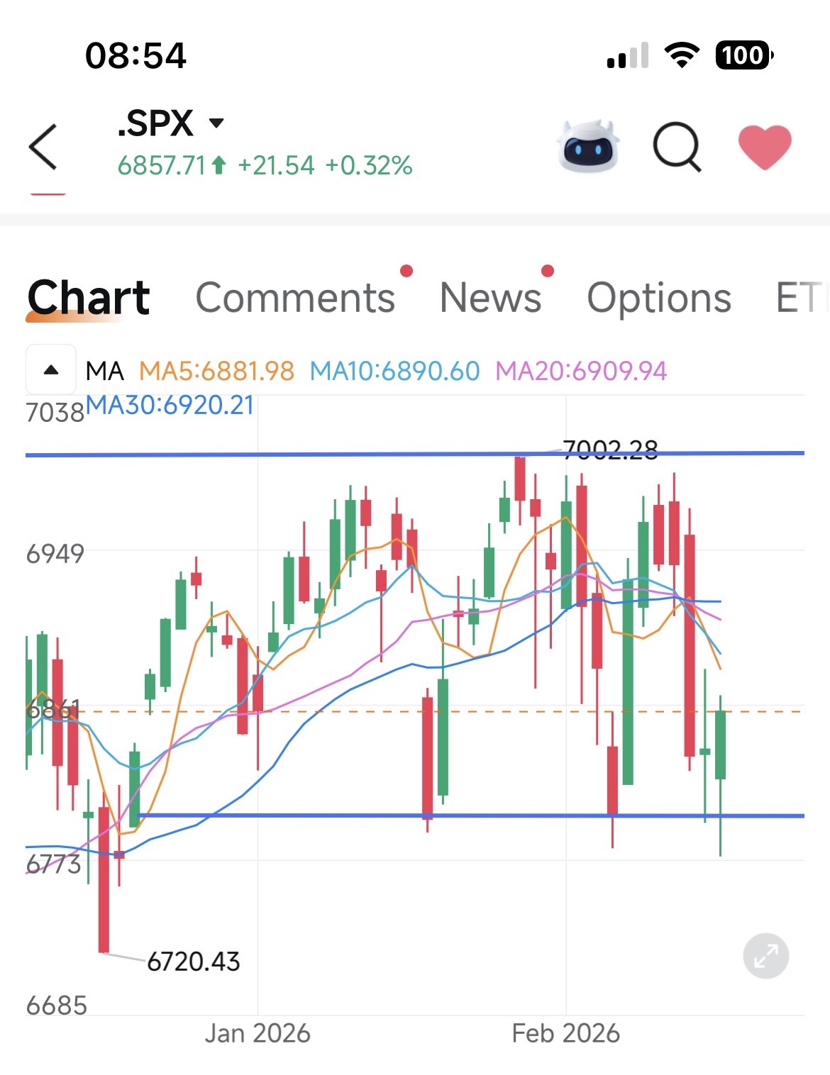 標普500指數陷入停滯，其重要性遠超大多數投資者的想象。該指數數週以來一直被困在6800至7000點之間，在兩條清晰界定的藍線之間來回波動，反映出市場正在尋找方向，而非堅定地呈現趨勢。  每次向7000點發起衝擊時都會遭遇賣盤，而回落至6800點則持續吸引買家。下方不遠處便是6720點，即12月的低點，如今...
