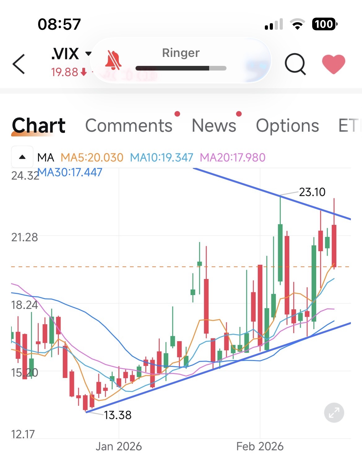 標普500指數陷入停滯，其重要性遠超大多數投資者的想象。該指數數週以來一直被困在6800至7000點之間，在兩條清晰界定的藍線之間來回波動，反映出市場正在尋找方向，而非堅定地呈現趨勢。  每次向7000點發起衝擊時都會遭遇賣盤，而回落至6800點則持續吸引買家。下方不遠處便是6720點，即12月的低點，如今...