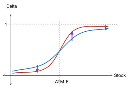Options trading can appear complex at first glance. Unlike shares, whose value moves directly with the market, options are influenced by several variables including time, volatility, and interest rates. To manage these moving parts, traders rely on a set of measurements known as the Greeks. These metrics originate from option pricing models such as Black-Scholes, which estimate how an option should be priced...
