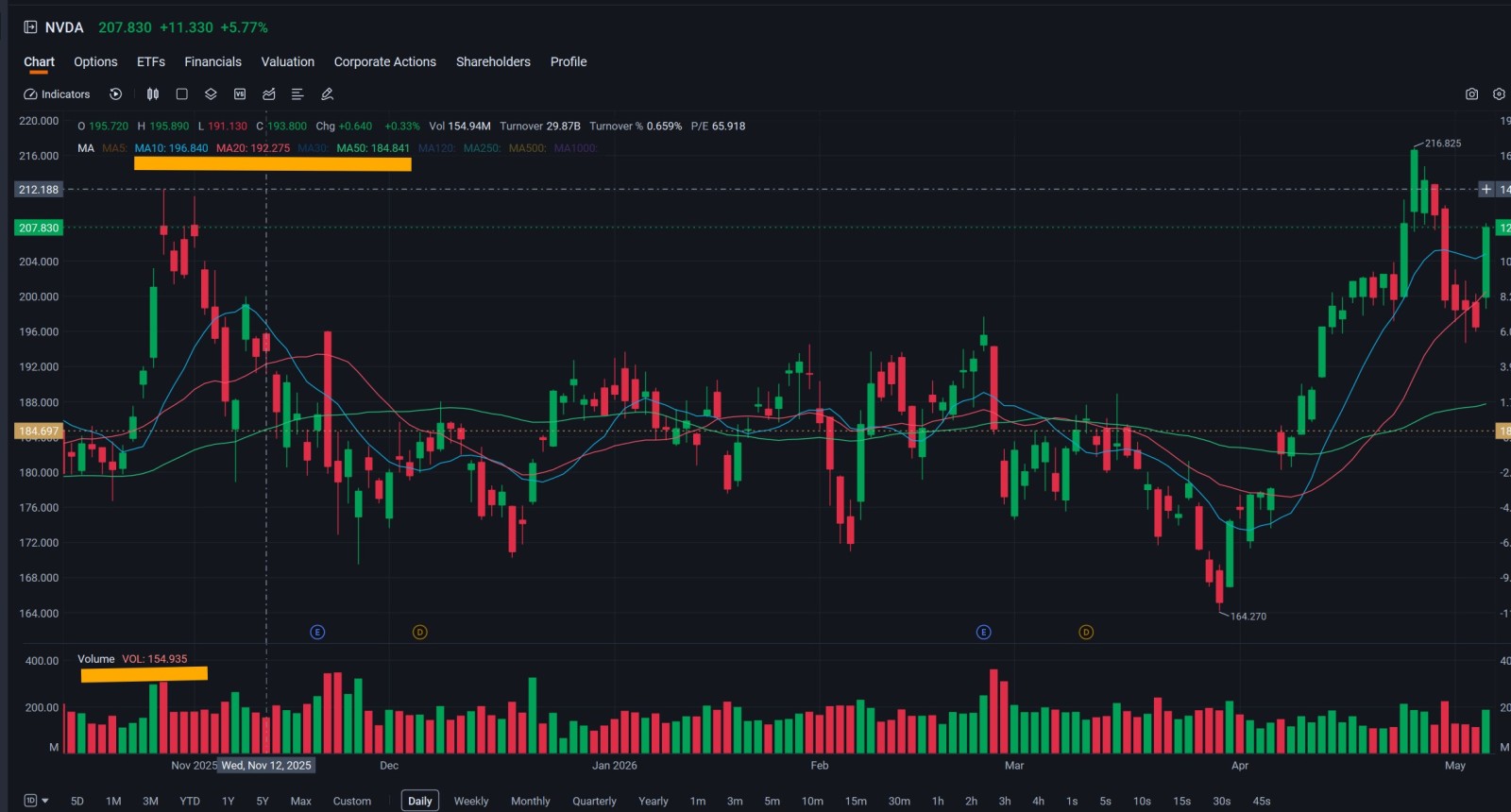 In my last post, we looked at how to read earnings fundamentally — revenue, margins, guidance, AI spend. But earnings is only half the story. Because here’s the truth:      You can be right on earnings… and still lose money on the trade. Why?  Look at $Palantir (PLTR.US)$ versus $Advanced Micro Devices (AMD.US)$ this week.  Both great results but price, positioning, and momentum matter.   So this week, let’s talk about technical a...