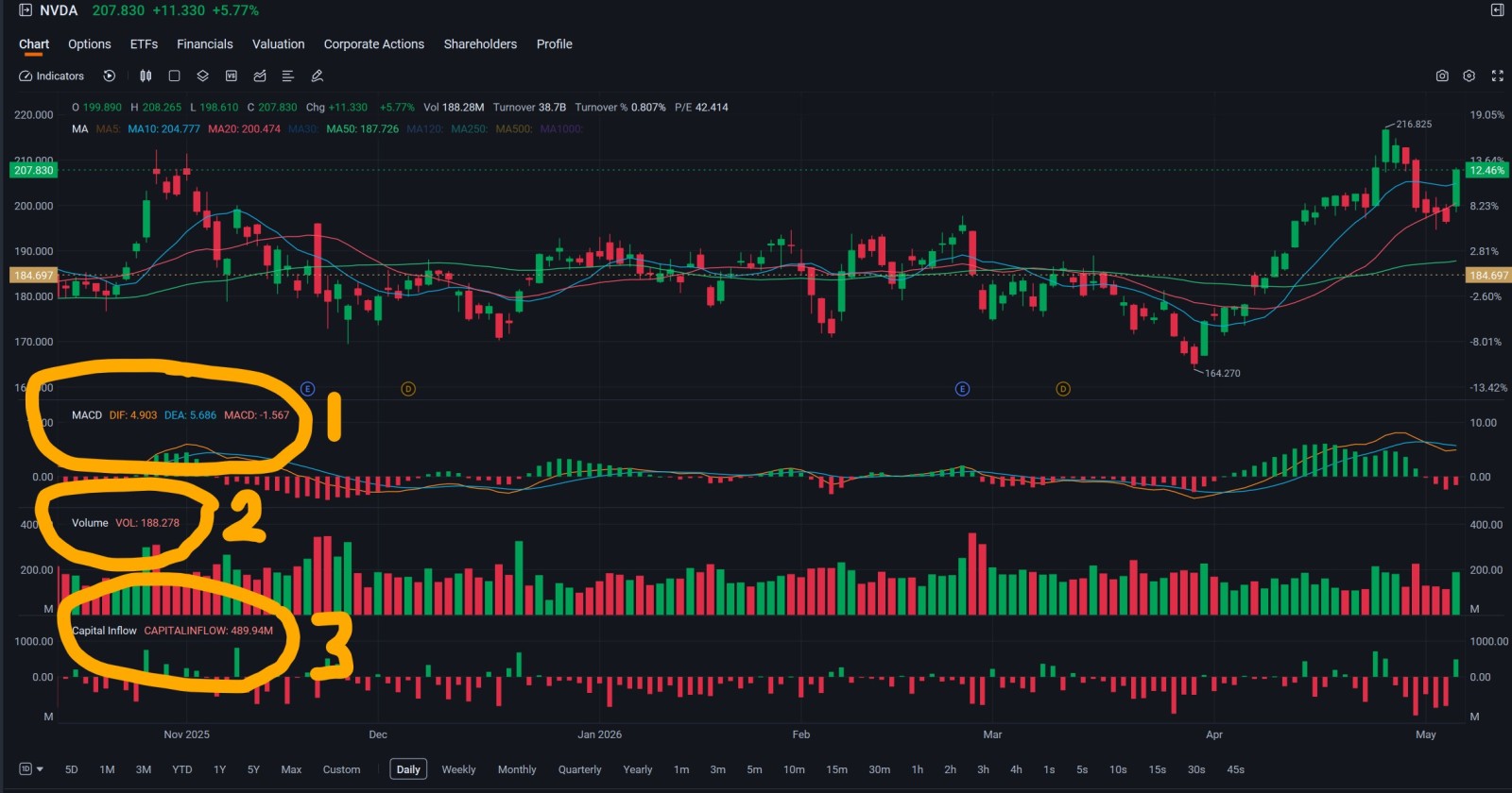 In my last post, we looked at how to read earnings fundamentally — revenue, margins, guidance, AI spend. But earnings is only half the story. Because here’s the truth:      You can be right on earnings… and still lose money on the trade. Why?  Look at $Palantir (PLTR.US)$ versus $Advanced Micro Devices (AMD.US)$ this week.  Both great results but price, positioning, and momentum matter.   So this week, let’s talk about technical a...
