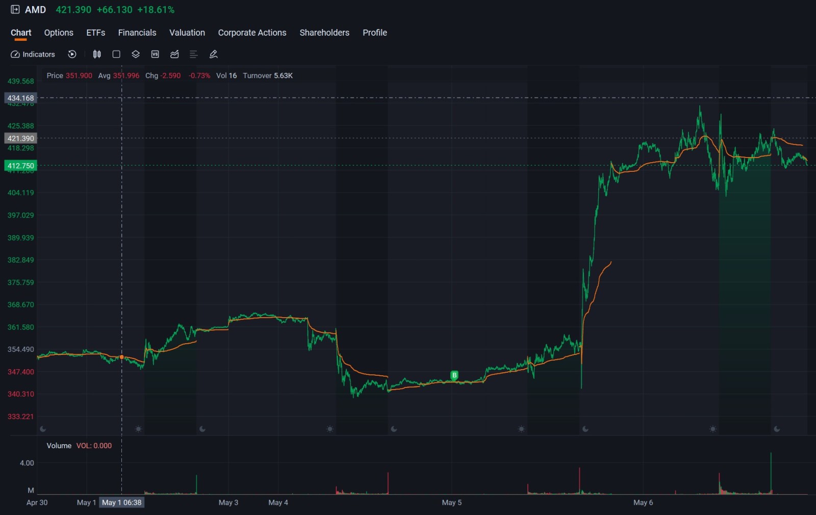 In my last post, we looked at how to read earnings fundamentally — revenue, margins, guidance, AI spend. But earnings is only half the story. Because here’s the truth:      You can be right on earnings… and still lose money on the trade. Why?  Look at $Palantir (PLTR.US)$ versus $Advanced Micro Devices (AMD.US)$ this week.  Both great results but price, positioning, and momentum matter.   So this week, let’s talk about technical a...