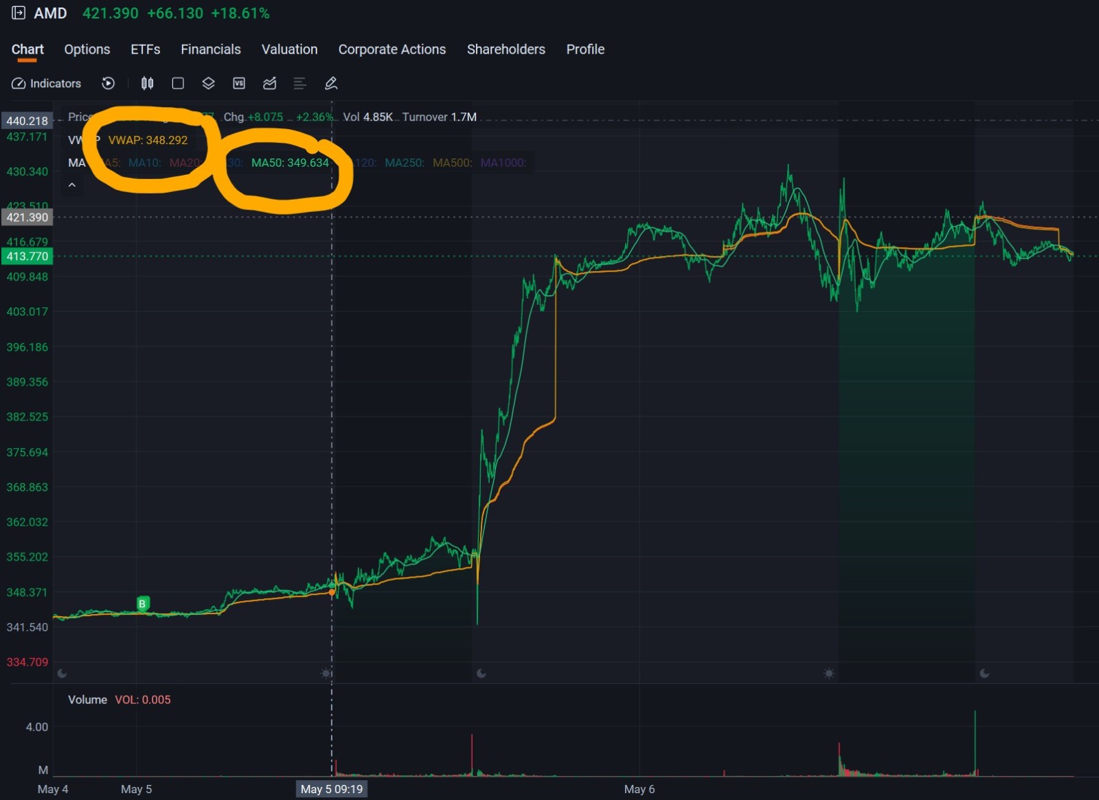 In my last post, we looked at how to read earnings fundamentally — revenue, margins, guidance, AI spend. But earnings is only half the story. Because here’s the truth:      You can be right on earnings… and still lose money on the trade. Why?  Look at $Palantir (PLTR.US)$ versus $Advanced Micro Devices (AMD.US)$ this week.  Both great results but price, positioning, and momentum matter.   So this week, let’s talk about technical a...