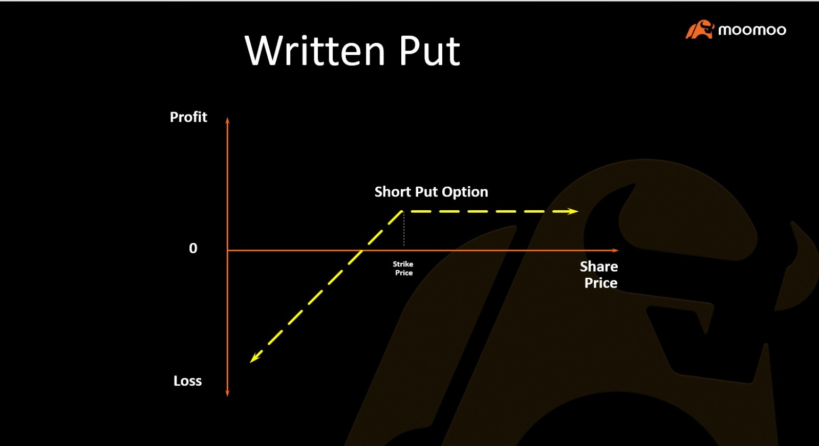 Most investors think the only way to make money in the share market is to buy shares and hope they go up. That approach has certainly worked well over the long term, but experienced investors often have another question. Can I get paid while I'm waiting? It may sound too good to be true, but one of the lesser-known uses of listed options allows investors to potentially generate income while waiting for a share price to rea...