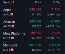 ผลประกอบการหุ้นกลุ่ม Big Tech