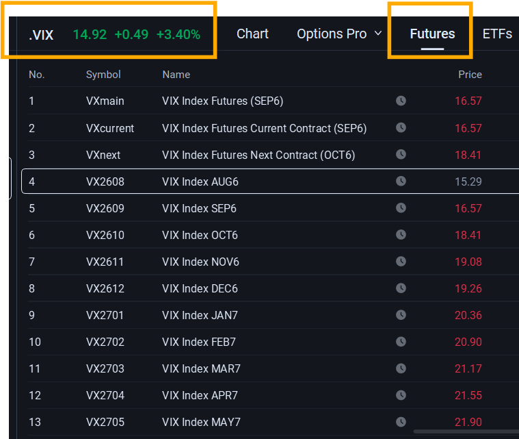 ボラティリティ活用ガイド：VIX、VIX先物のタームストラクチャー、そしてVXX/UVXYが実際に連動するもの - 9月/10月および米国大統領選挙シーズン