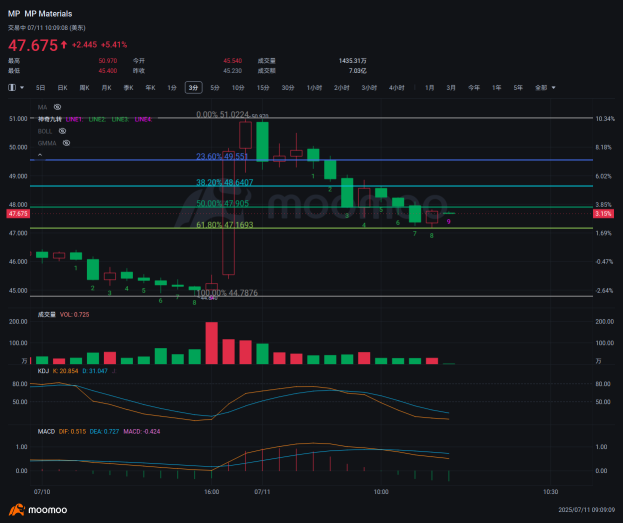 In 3-minute Candlestick, let's see if the magical nine turns and Fibonacci sequence will work.