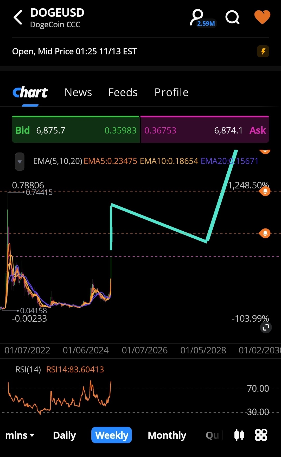 $Dogecoin (DOGE.CC)$ Heading to 1 Dollar 💯